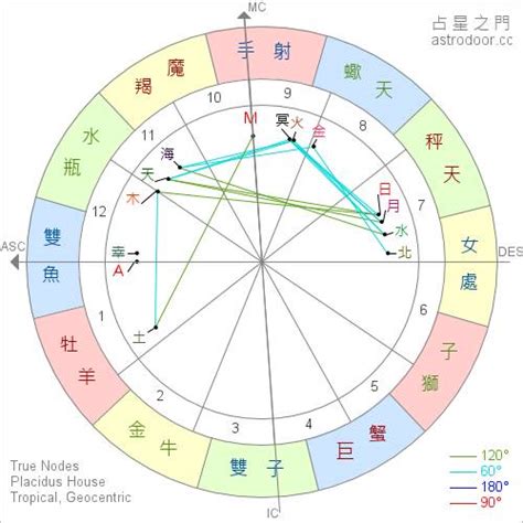 命盤星座|星座命盤免費查詢解析